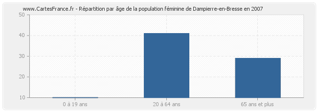 Répartition par âge de la population féminine de Dampierre-en-Bresse en 2007