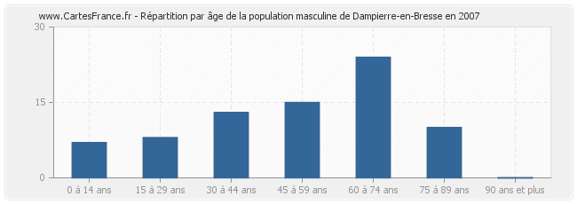 Répartition par âge de la population masculine de Dampierre-en-Bresse en 2007