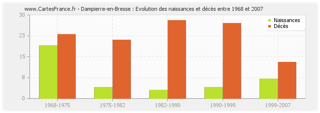 Dampierre-en-Bresse : Evolution des naissances et décès entre 1968 et 2007