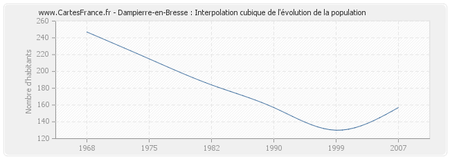 Dampierre-en-Bresse : Interpolation cubique de l'évolution de la population