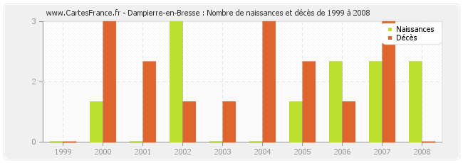 Dampierre-en-Bresse : Nombre de naissances et décès de 1999 à 2008