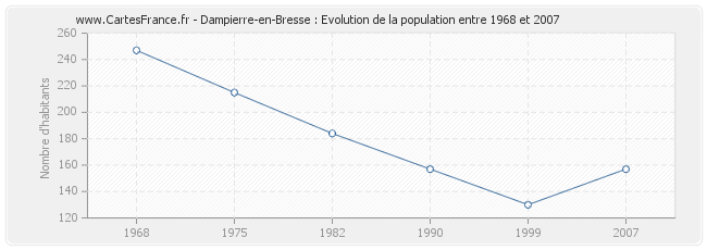 Population Dampierre-en-Bresse