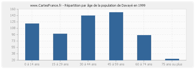 Répartition par âge de la population de Davayé en 1999