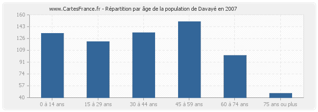 Répartition par âge de la population de Davayé en 2007