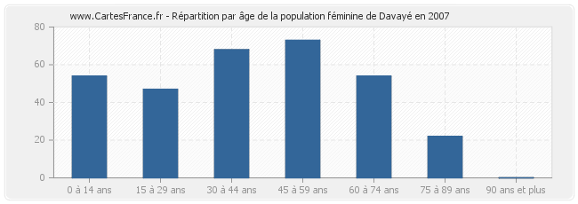 Répartition par âge de la population féminine de Davayé en 2007