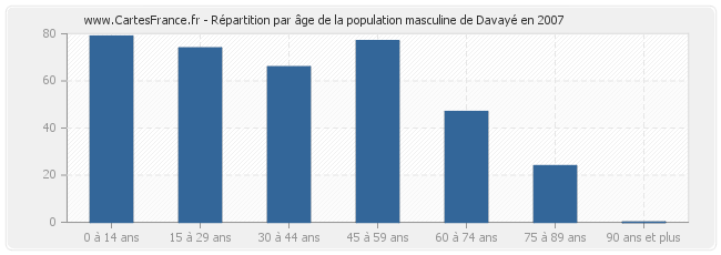 Répartition par âge de la population masculine de Davayé en 2007