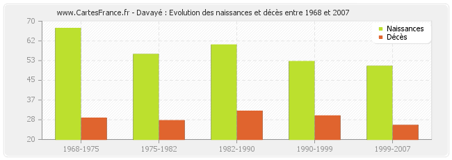 Davayé : Evolution des naissances et décès entre 1968 et 2007