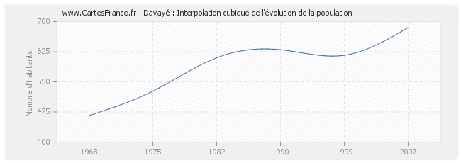 Davayé : Interpolation cubique de l'évolution de la population