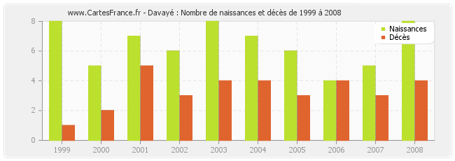 Davayé : Nombre de naissances et décès de 1999 à 2008