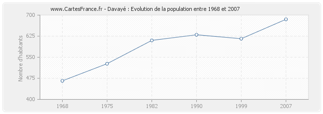 Population Davayé