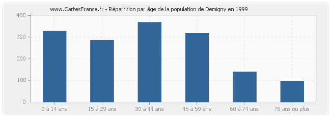 Répartition par âge de la population de Demigny en 1999