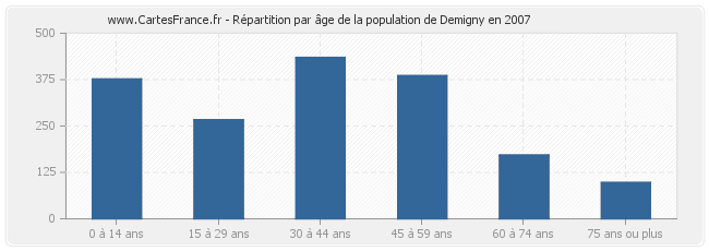Répartition par âge de la population de Demigny en 2007