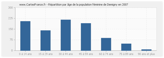 Répartition par âge de la population féminine de Demigny en 2007