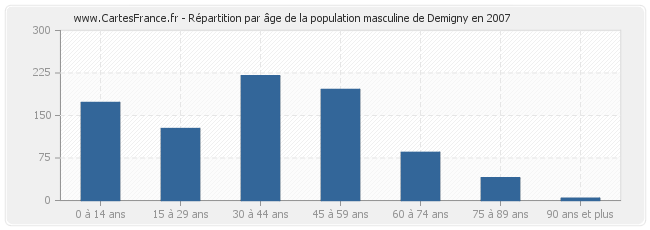 Répartition par âge de la population masculine de Demigny en 2007