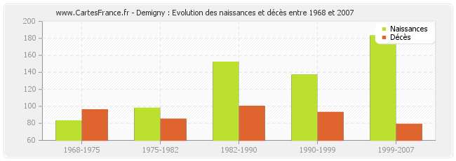 Demigny : Evolution des naissances et décès entre 1968 et 2007