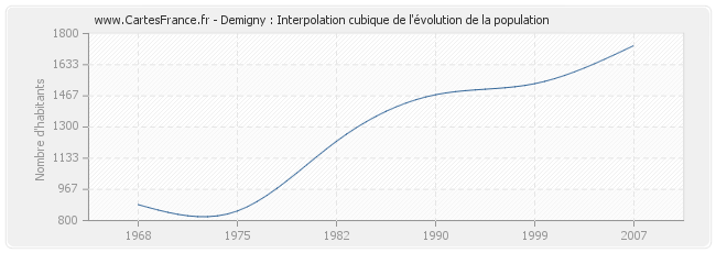 Demigny : Interpolation cubique de l'évolution de la population