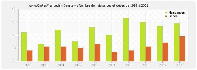 Demigny : Nombre de naissances et décès de 1999 à 2008