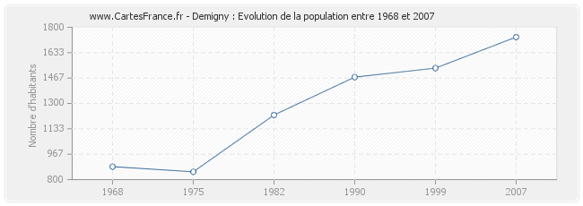 Population Demigny