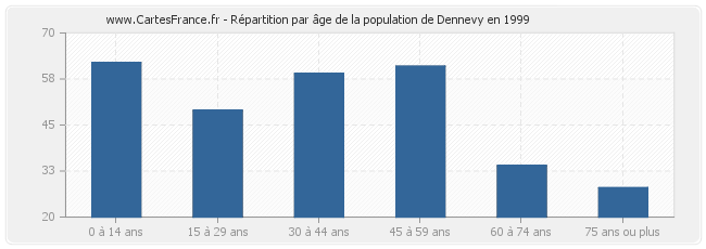 Répartition par âge de la population de Dennevy en 1999