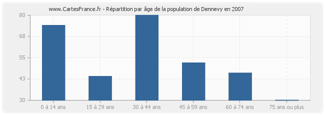 Répartition par âge de la population de Dennevy en 2007