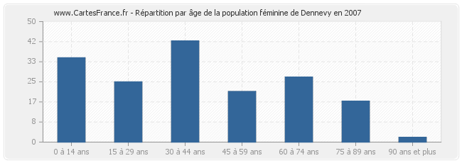 Répartition par âge de la population féminine de Dennevy en 2007