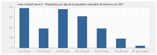 Répartition par âge de la population masculine de Dennevy en 2007