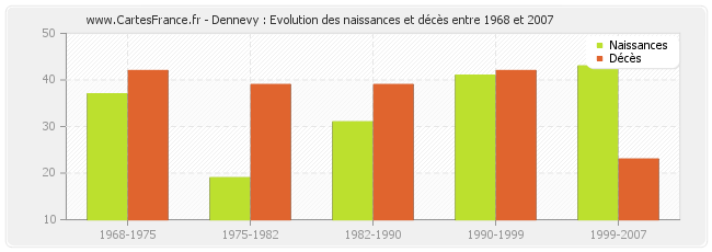 Dennevy : Evolution des naissances et décès entre 1968 et 2007