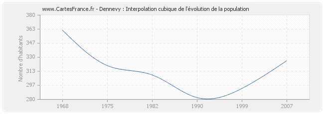 Dennevy : Interpolation cubique de l'évolution de la population