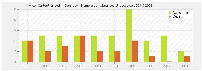 Dennevy : Nombre de naissances et décès de 1999 à 2008