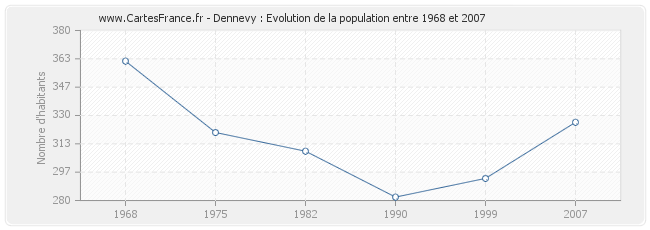Population Dennevy