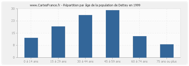 Répartition par âge de la population de Dettey en 1999