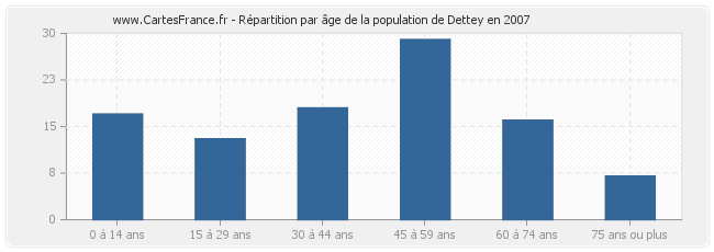 Répartition par âge de la population de Dettey en 2007