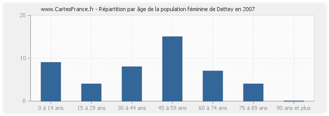 Répartition par âge de la population féminine de Dettey en 2007