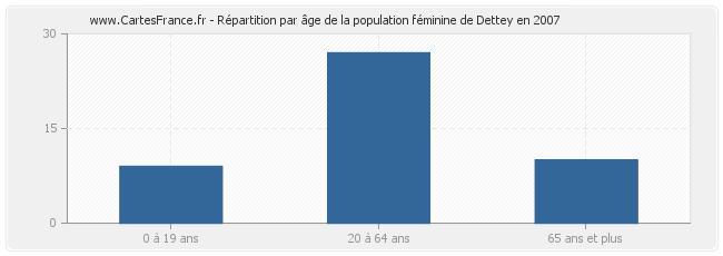 Répartition par âge de la population féminine de Dettey en 2007