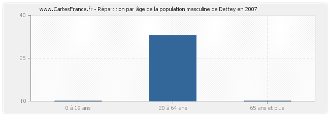 Répartition par âge de la population masculine de Dettey en 2007