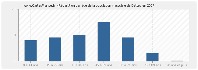 Répartition par âge de la population masculine de Dettey en 2007