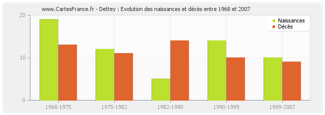 Dettey : Evolution des naissances et décès entre 1968 et 2007