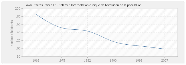 Dettey : Interpolation cubique de l'évolution de la population