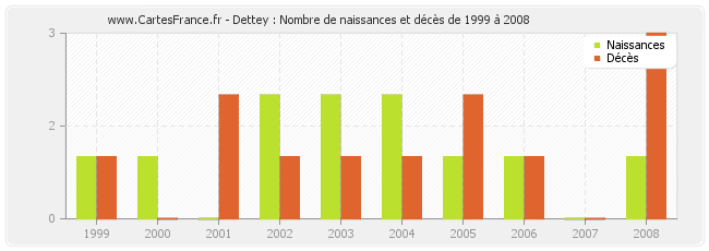 Dettey : Nombre de naissances et décès de 1999 à 2008