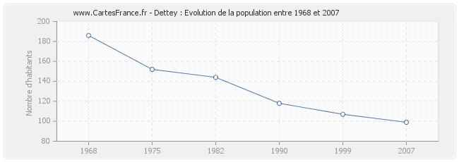 Population Dettey