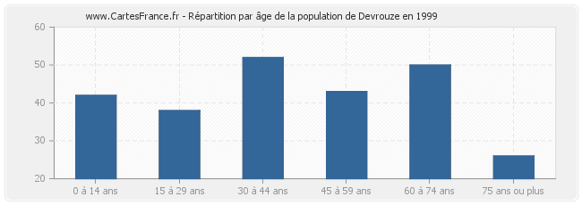 Répartition par âge de la population de Devrouze en 1999
