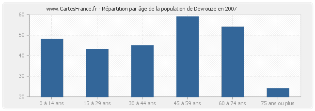 Répartition par âge de la population de Devrouze en 2007