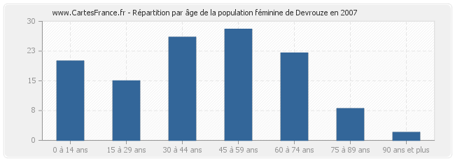 Répartition par âge de la population féminine de Devrouze en 2007