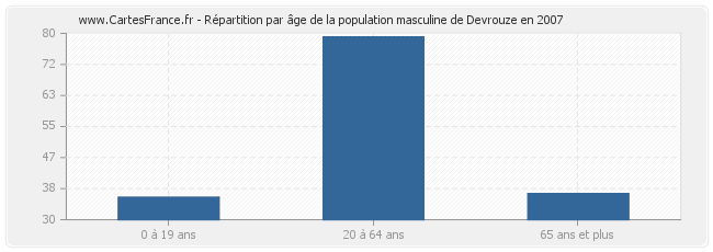 Répartition par âge de la population masculine de Devrouze en 2007