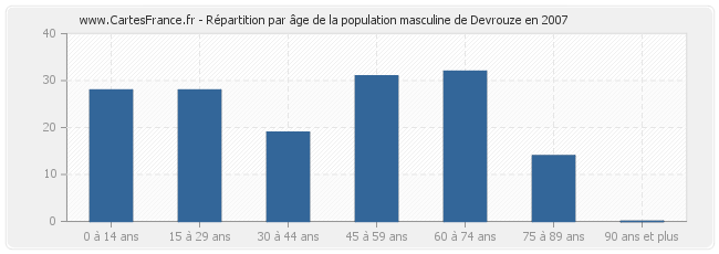 Répartition par âge de la population masculine de Devrouze en 2007
