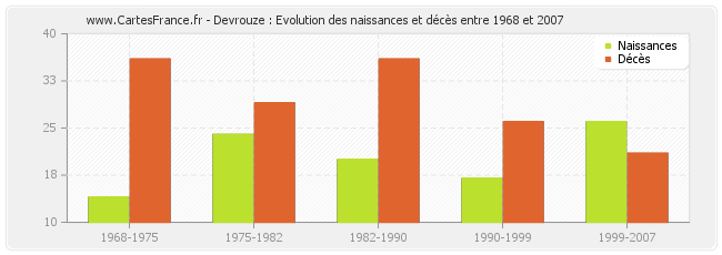 Devrouze : Evolution des naissances et décès entre 1968 et 2007