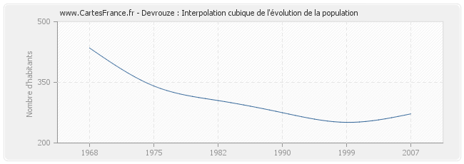 Devrouze : Interpolation cubique de l'évolution de la population