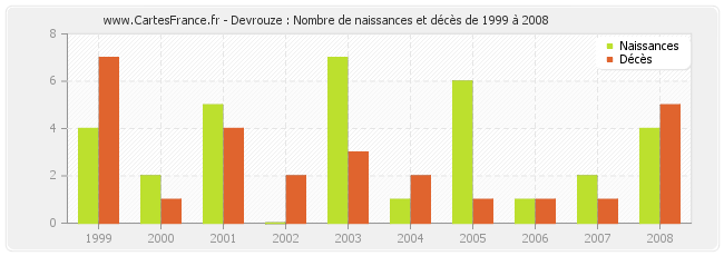 Devrouze : Nombre de naissances et décès de 1999 à 2008