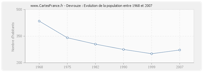 Population Devrouze