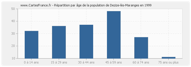 Répartition par âge de la population de Dezize-lès-Maranges en 1999